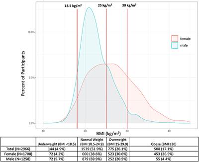 High prevalence of obesity among women in urban Haiti: Findings from a population-based cohort